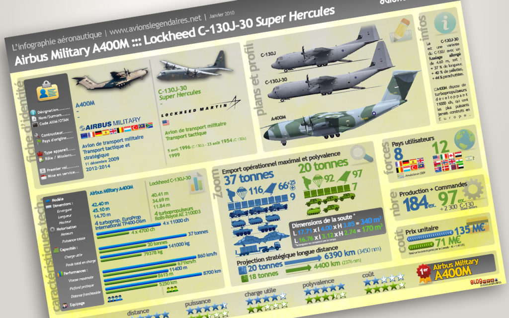 Airbus A400M vs C-130J-30 Super Hercules